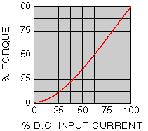 Torque Curve